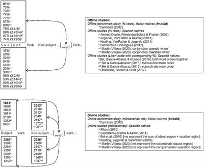 What corpus data reveal about the Position of Antecedent Strategy: anaphora resolution in Spanish monolinguals and L1 English-L2 Spanish bilinguals